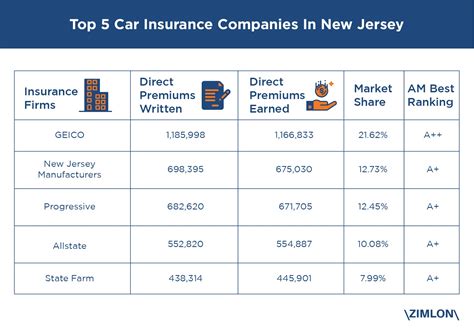 Nj manufacturers car insurance. Based in California, Farmers sells car insurance in 42 states, including New Jersey. It’s part of a group of insurance companies that spends significantly on advertising: The Farmers brand seems ... 