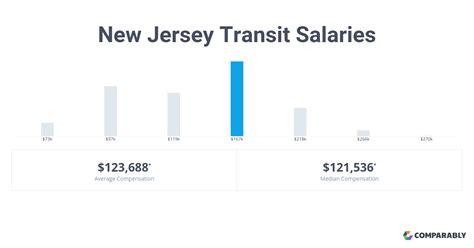 Nj transit salary. Estimated average pay. $56,121. per year. matches. Meets national average. Average $56,121. Low $52,192. High $62,855. The estimated middle value of the base pay for Police Officer at this company in Newark is $56,121 per year. 