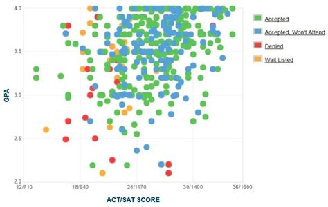 Njit waitlist acceptance rate.  This represents a significant increase from...
