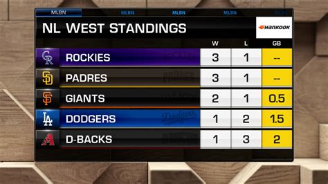 Nl west standings 2022. The National League West Division has provided one of the National League Wild Card teams 14 times since 1995, ... , 2022, 2023 MLB Pitching ... , NL Standings ... 
