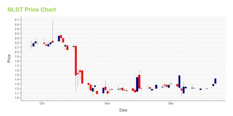 Nlst Stock News