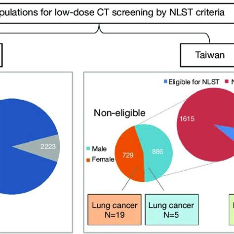 The National Lung Screening Trial (NLST) is a randomized multicenter study comparing low-dose helical computed tomography (CT) with chest radiography in the screening of older current and former .... 
