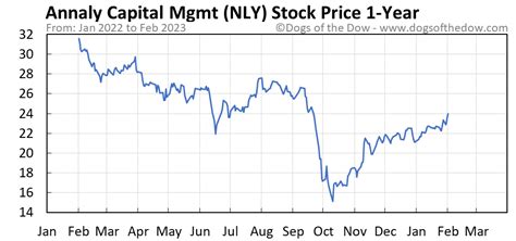 NLY stocks performance was -186 in the latest 