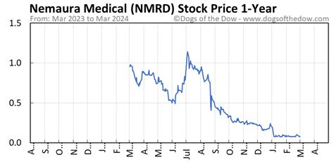 Oct 16, 2023 · Stock Price Forecast. According to 2 stock analysts, the average 12-month stock price forecast for NMRD stock stock is $3.25, which predicts an increase of 1,149.04%. The lowest target is $2.50 and the highest is $4.00. On average, analysts rate NMRD stock stock as a strong buy. 