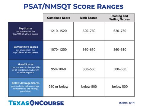 Nmsqt 2024 semifinalist list. 1. Continue to meet the program entry requirements published in the 2022 PSAT/NMSQT® Student Guide. 2. Be enrolled in the last year of high school and be planning to enroll full-time in college in the fall of 2024 or be enrolled in the first year of college, if you completed grades 9 through 12 in three years or less. 3. 