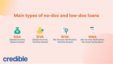 No Doc Loans: What They Are and How to Get One - Credible