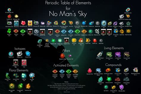 No Man's Sky Planet Types Chart