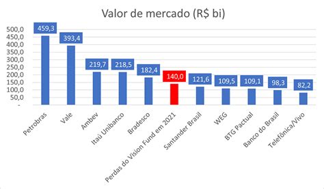 No SoftBank, um rombo de R$ 140 bilhões com o Vision Fund …