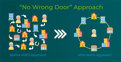 No Wrong Door Project ADCS