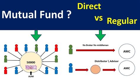 A mutual fund is a pooled collection of assets, like stocks, bonds, and other securities, priced once per business day. An ETF ( exchange-traded fund) is also a pooled collection of securities but trades on an exchange, like the New York Stock Exchange or the Nasdaq, and changes price throughout the business day.. 