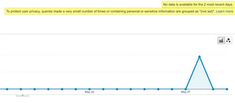 No data is available for the 2 most recent days egeek