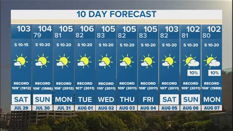 No end to triple digit heat anytime soon