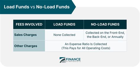 No load investment funds. No-load funds usually do not charge any sales fee or commission, as long as you keep your money invested for a specified period, often five years. Sales fees reduce the money invested, which,... 