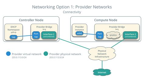 No network found for provider openstack.  Aug 23, 2019 · Before launching an in...