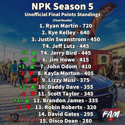 Aug 9, 2021 · Street Outlaws No Prep Kings Points Standings Season 4 These will be updated as the standings change throughout the season NPK points after Maple Grove and the final race of […] All reactions: 42 . 