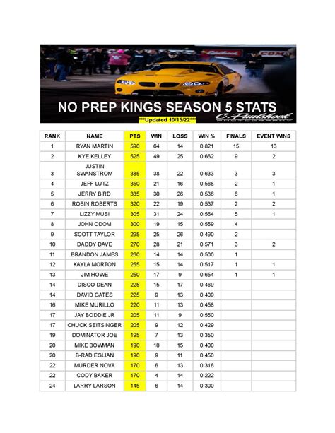 No prep kings winners list. Race #4 Recap – Idaho. October 29, 2019. After a domino effect of team cooperation took hold in the first few races of No Prep Kings, Reaper decided to form his own ‘Misfits Outlaws’ team to help each other move up the list, but when he was knocked out in round one, his newly formed team were distressed to find that he had left. 