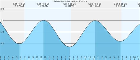 Don’t get blown away by the weather in Sebastian Inlet bridge, Florida. WindAlert has the latest weather conditions, winds, forecasts, nearby currents, and alerts for the area!