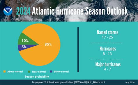 The updated 2023 North Atlantic Hurricane Season Outlook is an official product of the National Oceanic and Atmospheric Administration (NOAA) Climate Prediction Center (CPC). The outlook is produced in collaboration with hurricane experts from NOAA's National Hurricane Center (NHC) and Atlantic Oceanic and Meteorological Laboratory (AOML).. 