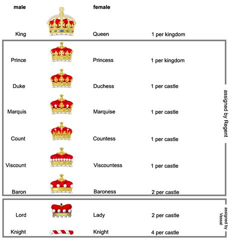 Nobility ranks of England in 1500s? - Answers