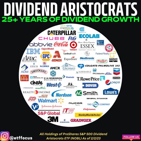2023 Review. The dividend aristocrats had an excellent month to cap off the first half of the year. The ProShares S&P 500 Dividend Aristocrats ETF ( NOBL) finished the month with a gain of 8.08% ...
