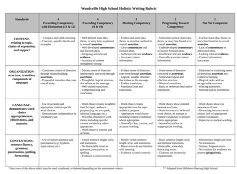 Noble High School School-wide Writing Rubric