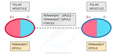 Nobr intermolecular forces.  This difference in electronegativity creates a permanent dipole mo...