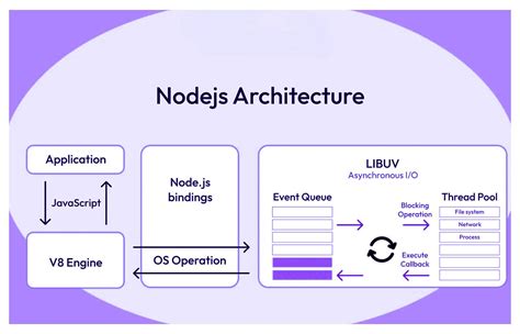 Node is directory.  Note: Asynchronous version is usually preferable if you car...