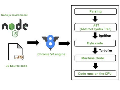 Node pkg decompile.  In Node.  It uses V8 engine (the javascript engine running node...