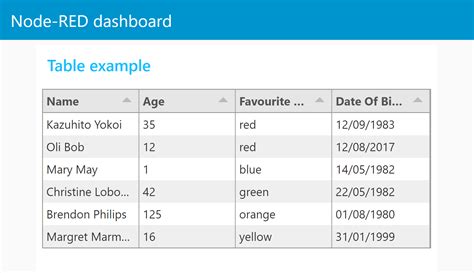 NodeRed Ui Template Table ui template