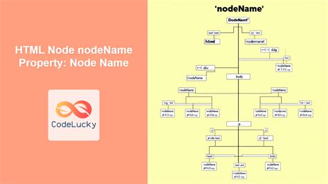 Nodename mdn.  Node.  When using nodeName against an element node, you'll get its t...