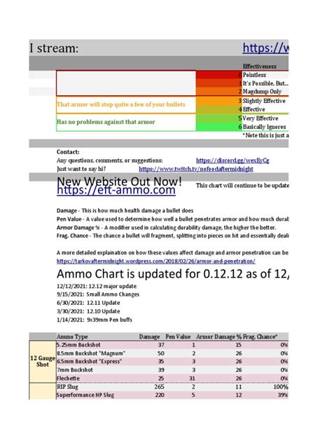 Nofoodaftermidnight table.  The document provides an ammo chart that lists ammunition...