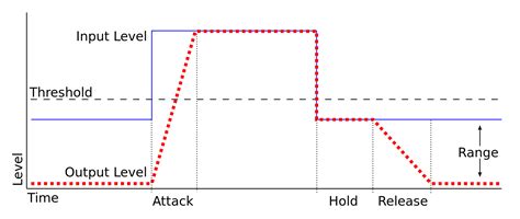 Noise gate attack time hold time release time.  The attack control is ...