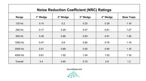 Noise reduction coefficient. The noise reduction coefficient (commonly abbreviated NRC) is a single number value ranging from 0.0 to 1.0 that describes the average sound absorption performance of a material. An NRC of 0.0 indicates the object does not attenuate mid-frequency sounds, but rather reflects sound energy. This is … See more 