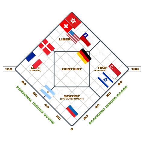 Nolan Chart explained with countries Ever Medium