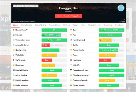 Nomadlist - Green is good. Red is bad. Values shown are the medians of all daily highs in a month based on past few years, not necessarily current numbers. Remote worker count is estimated based on the total amount of trips logged by Nomad List members. Not all nomads are on Nomad List, and not all Nomad List members log their trips. So the data is only ...