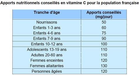 Nombre de calories nécessaires estimé d'après l'âge*, le sexe et le niveau d'activité physique†