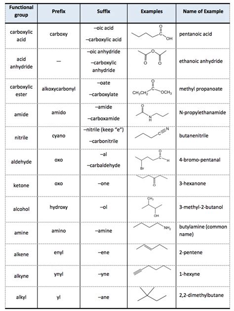 Nomenclature of Organic Compounds: IUPAC, Rules - Embibe