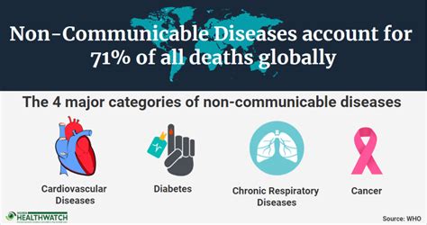Non Communicable Diseases ClassNotes.ng