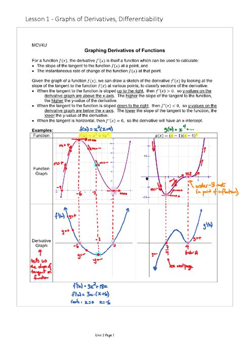 Non Differentiable Graphs of Derivatives Lesson