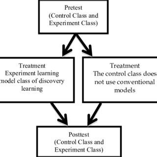 Non Equivalent Control Group - QUASI EXPERIMENTAL