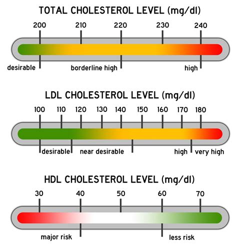 Non HDL cholesterol levels How to lower chart and more