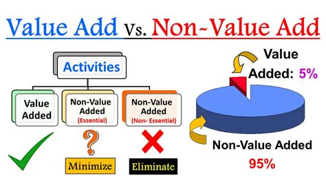 Non Value Added Business