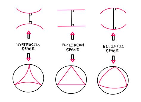 Non euclidean geometry. Things To Know About Non euclidean geometry. 