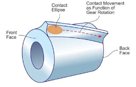 Non involute gear.  The core principle hinges on the fact that the Introduction The sta...