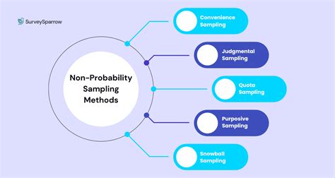 Non probability sampling advantages.  Two main approaches in sampling are non-probab...