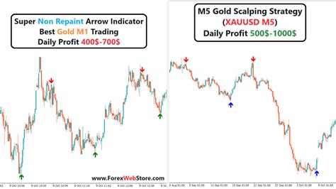 Non repaint binary options indicator.  5 days ago · Gold M1 Indicator How to use ...