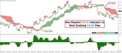 Non repaint macd indicator.  It does not feature distracting bands, histograms ...