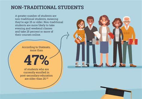 Non traditional student meaning. 1. Background. One of the biggest differences between traditional and non-traditional medical students is their background. Non-traditional applicants often come from more diverse backgrounds that may have contributed to the need for an alternative path. For example, prospective students who speak a foriegn language and learn English much … 