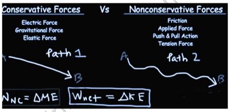 Non-Conservative Force - Learn Definition, Examples