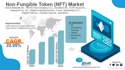 Non-Fungible Token Market Size, Share, NFT Industry Analysis